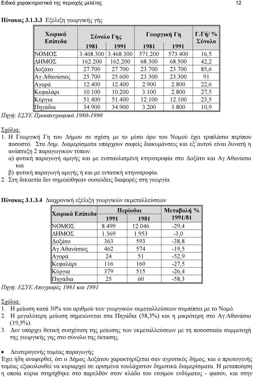800 27,5 Κύργια 51.400 51.400 12.100 12.100 23,5 Πηγάδια 34.900 34.900 3.200 3.800 10,9 Πηγή: ΕΣΥΕ Προαπογραφικά 1980-1990 Σχόλια: 1.
