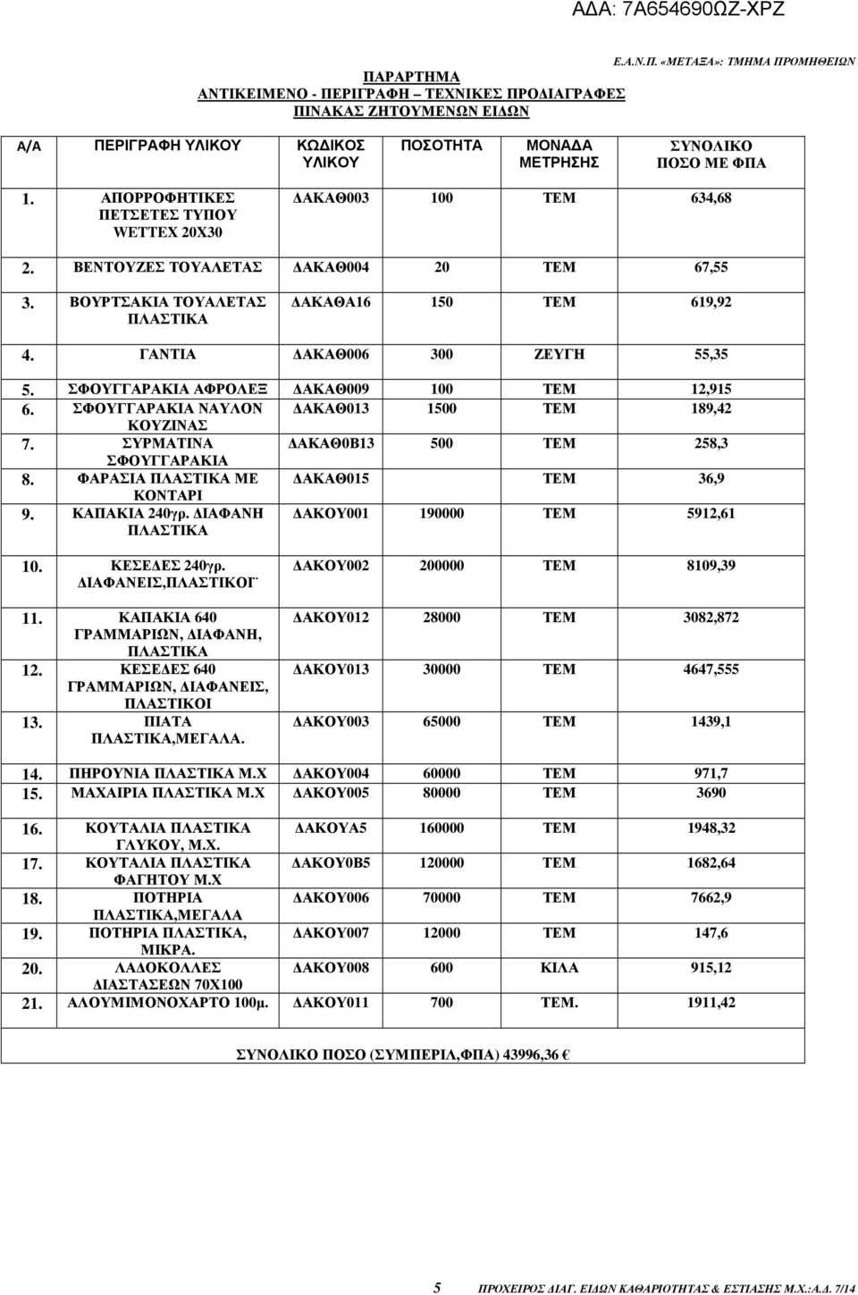 ΓΑΝΤΙΑ ΑΚΑΘ006 300 ΖΕΥΓΗ 55,35 5. ΣΦΟΥΓΓΑΡΑΚΙΑ ΑΦΡΟΛΕΞ ΑΚΑΘ009 100 ΤΕΜ 12,915 6. ΣΦΟΥΓΓΑΡΑΚΙΑ ΝΑΥΛΟΝ ΑΚΑΘ013 1500 ΤΕΜ 189,42 ΚΟΥΖΙΝΑΣ 7. ΣΥΡΜΑΤΙΝΑ ΑΚΑΘ0Β13 500 ΤΕΜ 258,3 ΣΦΟΥΓΓΑΡΑΚΙΑ 8.