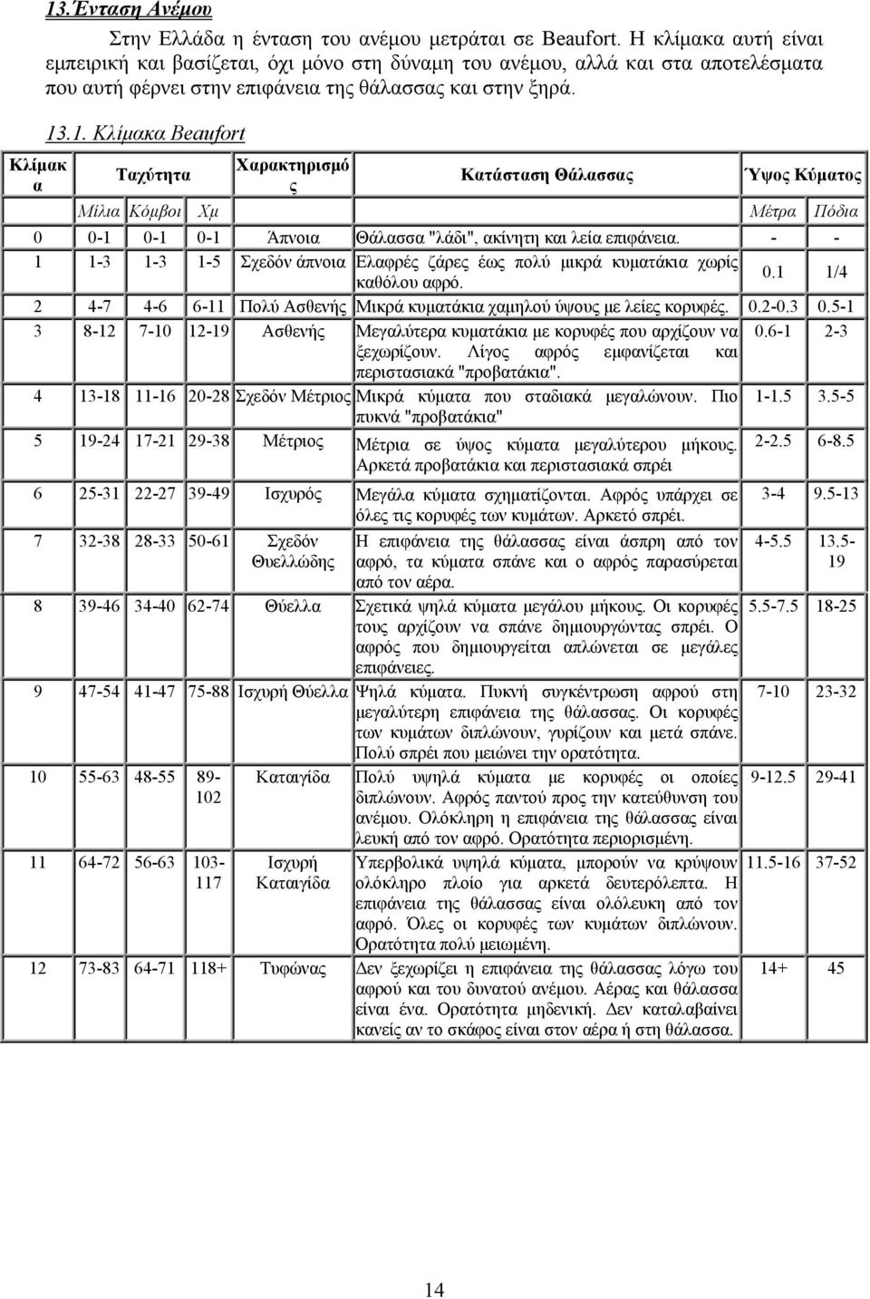 .1. Κλίμακα Beaufort Ταχύτητα Χαρακτηρισμό ς Κατάσταση Θάλασσας Ύψος Κύματος Μίλια Κόμβοι Χμ Μέτρα Πόδια 0 0-1 0-1 0-1 Άπνοια Θάλασσα "λάδι", ακίνητη και λεία επιφάνεια.
