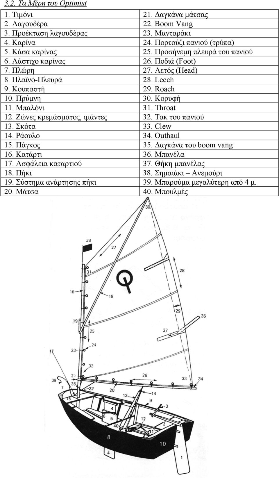 Πρύμνη 30. Κορυφή 11. Μπαλόνι 31. Throat 12. Ζώνες κρεμάσματος, ιμάντες 32. Τακ του πανιού 13. Σκότα 33. Clew 14. Ράουλο 34. Outhaul 15. Πάγκος 35.