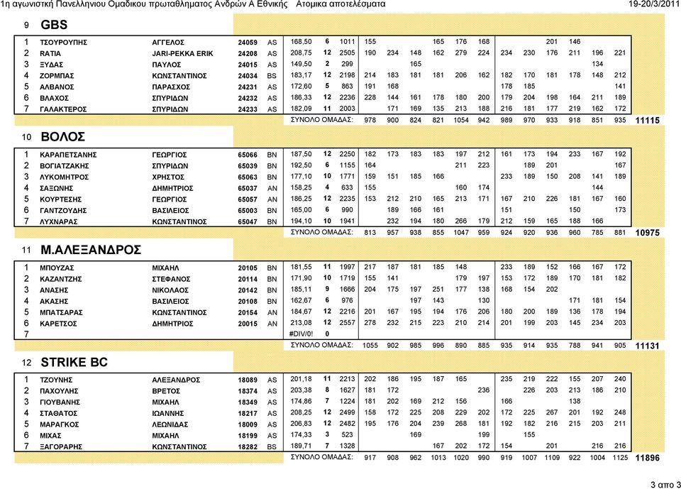 178 148 212 5 ΑΛΒΑΝΟΣ ΠΑΡΑΣΧΟΣ 24231 AS 172,60 5 863 191 168 178 185 141 6 ΒΛΑΧΟΣ ΣΠΥΡΙΔΩΝ 24232 AS 186,33 12 2236 228 144 161 178 180 200 179 204 198 164 211 189 7 ΓΑΛΑΚΤΕΡΟΣ ΣΠΥΡΙΔΩΝ 24233 AS