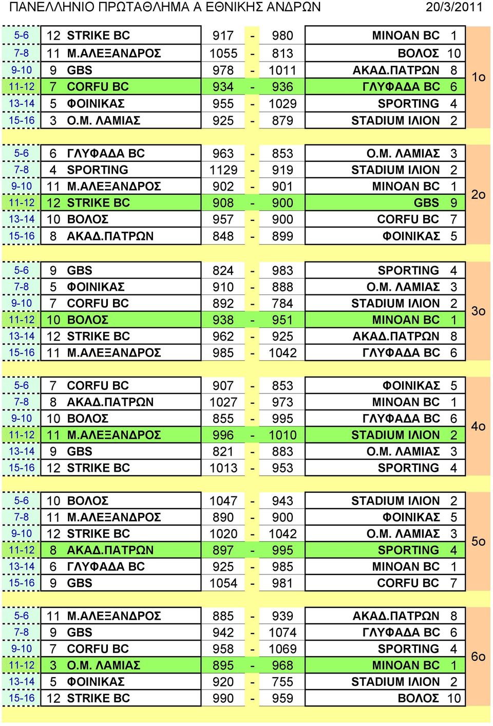 ΑΛΕΞΑΝΔΡΟΣ 902-901 MINOAN BC 1 11-12 12 STRIKE BC 908-900 GBS 9 13-14 10 ΒΟΛΟΣ 957-900 CORFU BC 7 15-16 8 ΑΚΑΔ.ΠΑΤΡΩΝ 848-899 ΦΟΙΝΙΚΑΣ 5 1ο 2ο 5-6 9 GBS 824-983 SPORTING 4 7-8 5 ΦΟΙΝΙΚΑΣ 910-888 Ο.Μ.