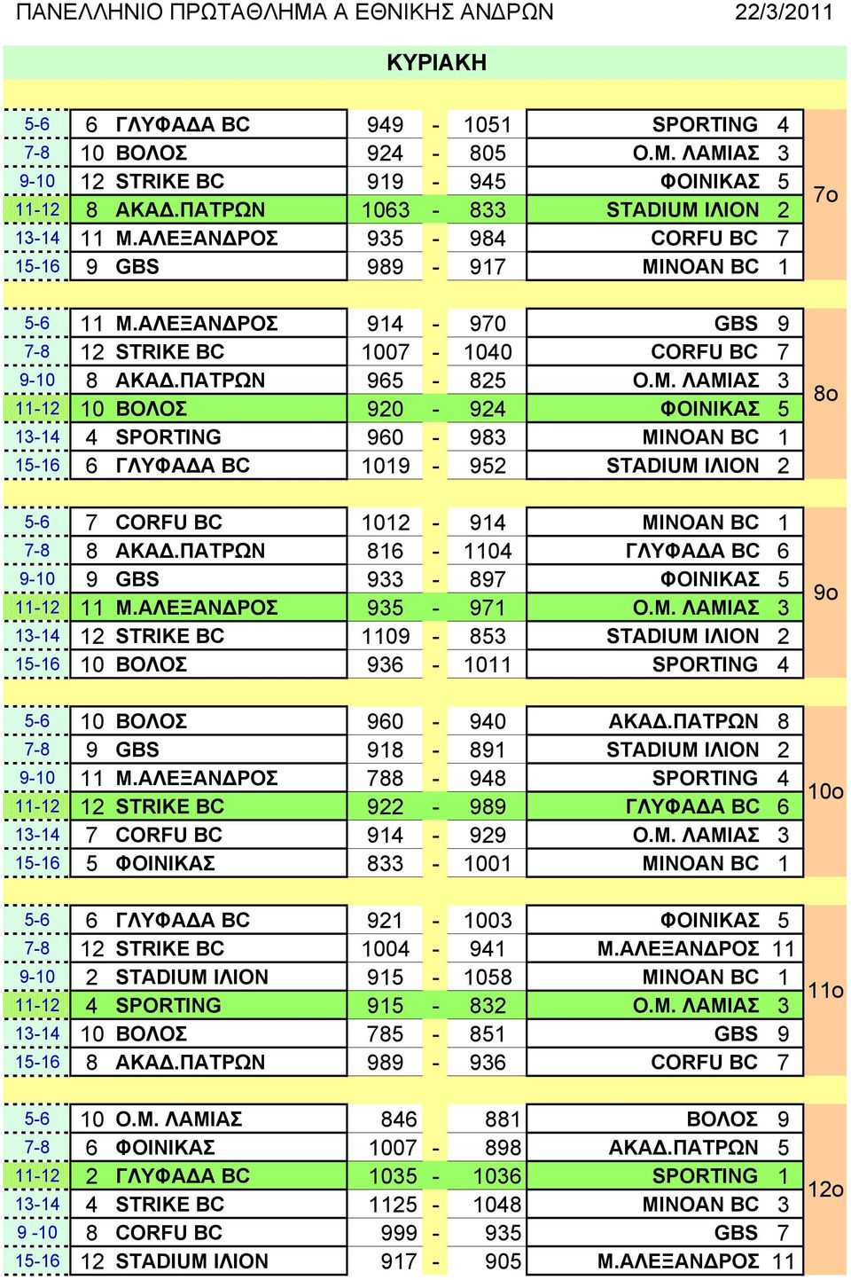 ΠΑΤΡΩΝ 965-825 Ο.Μ. ΛΑΜΙΑΣ 3 11-12 10 ΒΟΛΟΣ 920-924 ΦΟΙΝΙΚΑΣ 5 13-14 4 SPORTING 960-983 MINOAN BC 1 15-16 6 ΓΛΥΦΑΔΑ BC 1019-952 STADIUM ΙΛΙΟΝ 2 5-6 7 CORFU BC 1012-914 MINOAN BC 1 7-8 8 ΑΚΑΔ.