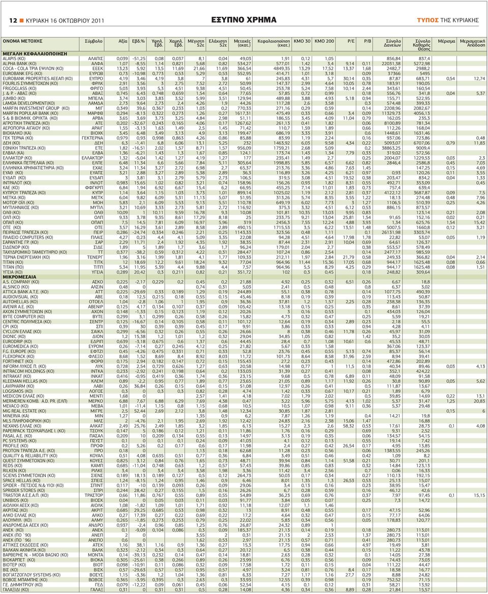 ALPHA ΒΑΝΚ (ΚΟ) ΑΛΦΑ 1,07-8,55 1,14 0,821 5,68 0,82 534,27 577,01 1,42 3,4 9,14 0,11 22031,38 5272,98 COCA - COLA ΤΡΙΑ ΕΨΙΛΟΝ (ΚΟ) ΕΕΕΚ 13,23 5,92 13,5 11,69 21,66 11,69 366,54 4849,35 13,29 17,52