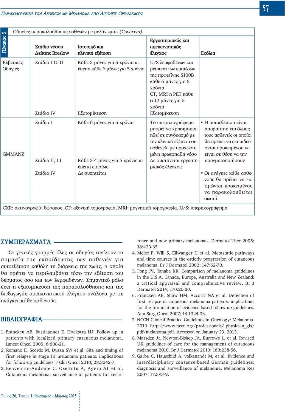 S100B κάθε 6 μήνες για 5 χρόνια CT, MRI η PET κάθε 6-12 μήνες για 5 χρόνια Στάδιο IV Εξατομίκευση Εξατομίκευση Στάδιο Ι Κάθε 6 μήνες για 5 χρόνια Το υπερηχογράφημα Η αυτοεξέταση είναι μπορεί να