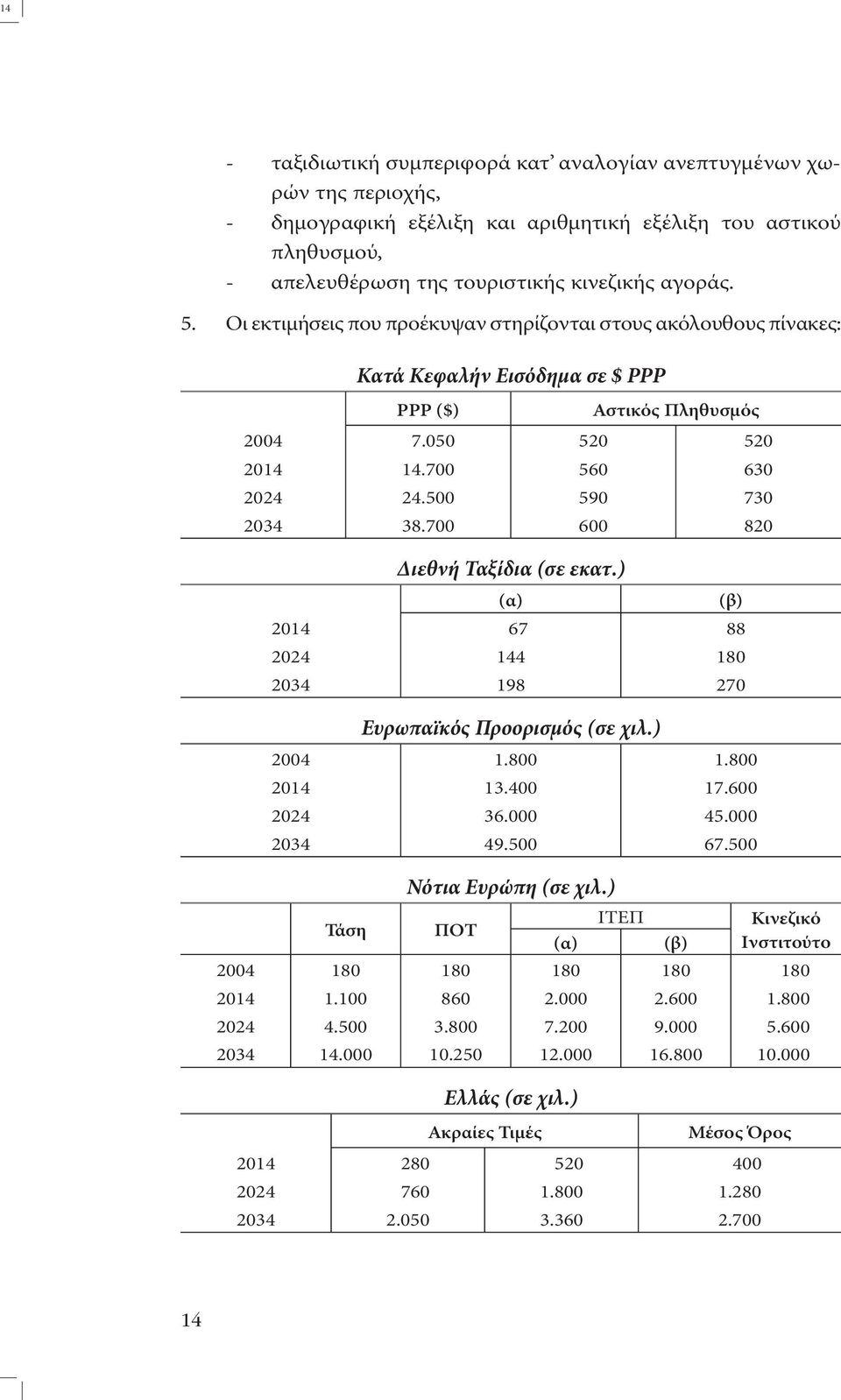 700 600 820 Διεθνή Ταξίδια (σε εκατ.) (α) (β) 2014 67 88 2024 144 180 2034 198 270 Ευρωπαϊκός Προορισμός (σε χιλ.) 2004 1.800 1.800 2014 13.400 17.600 2024 36.000 45.000 2034 49.500 67.