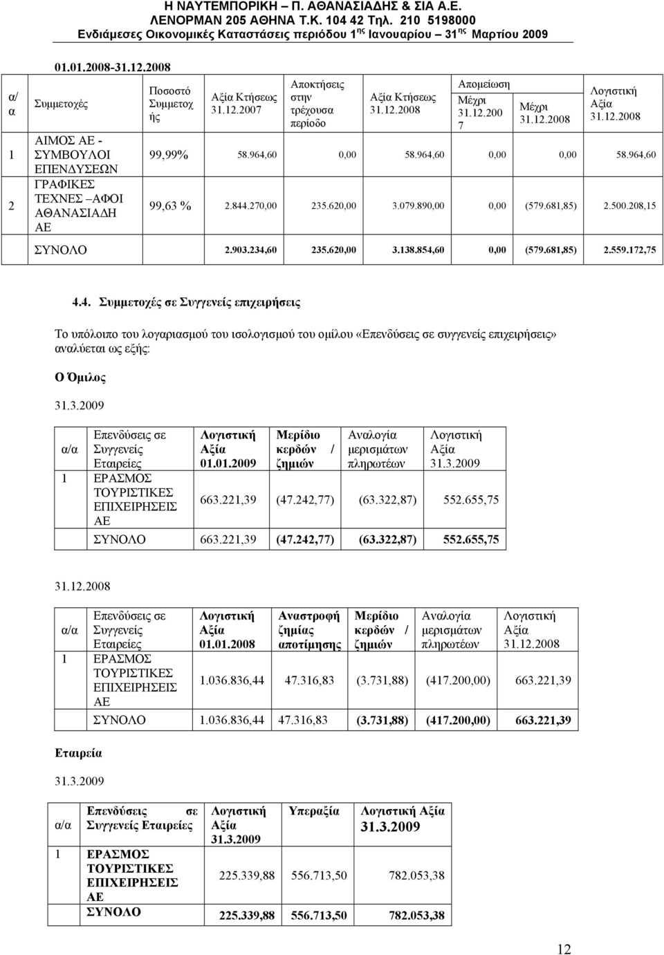 3.2009 Επενδύσεις σε α/α Συγγενείς Εταιρείες 1 ΕΡΑΣΜΟΣ ΤΟΥΡΙΣΤΙΚΕΣ ΕΠΙΧΕΙΡΣΕΙΣ ΑΕ 01.01.2009 Μερίδιο κερδών / ζημιών Αναλογία μερισμάτων πληρωτέων 31.3.2009 663.221,39 (47.242,77) (63.322,87) 552.