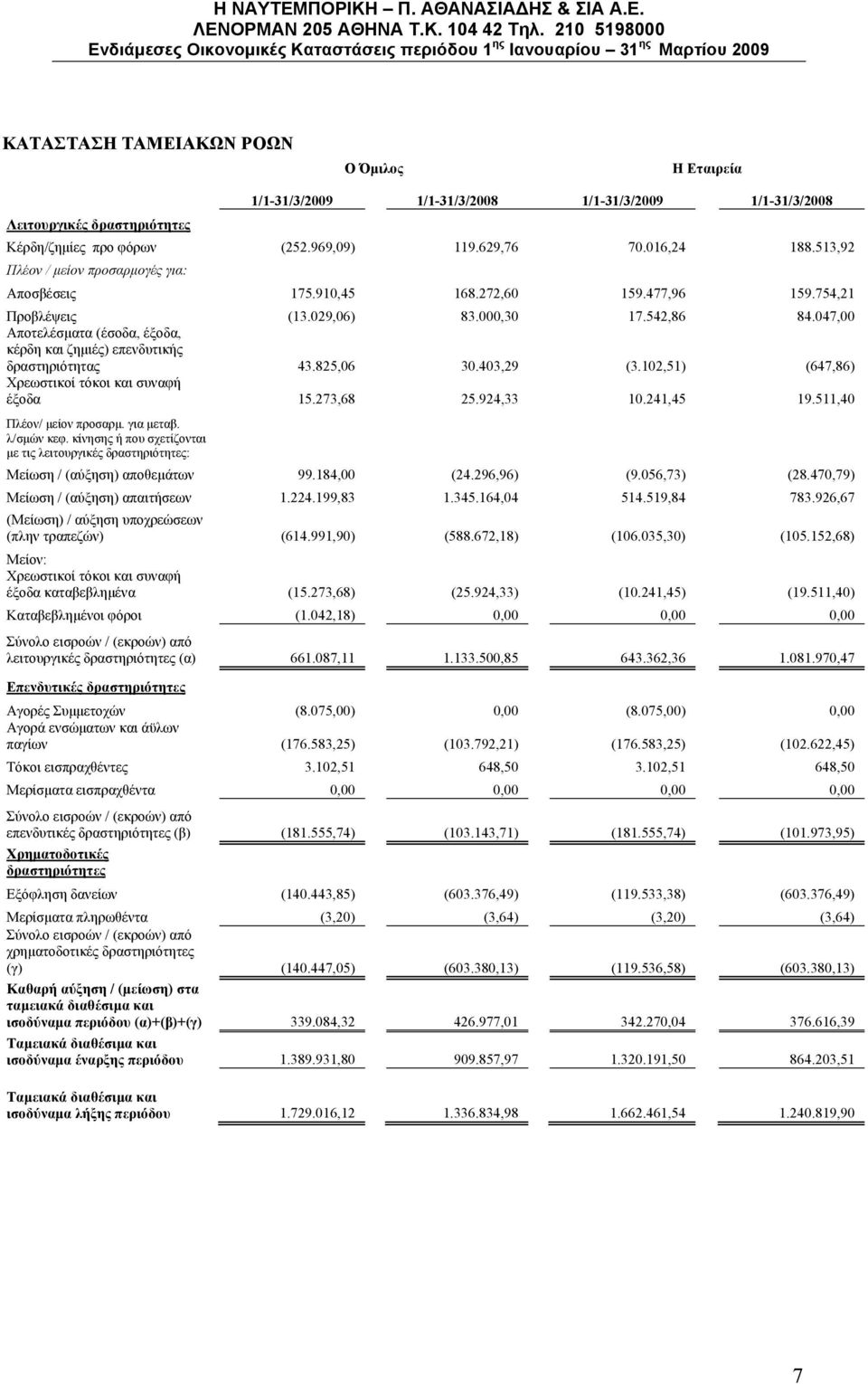 047,00 Αποτελέσματα (έσοδα, έξοδα, κέρδη και ζημιές) επενδυτικής δραστηριότητας 43.825,06 30.403,29 (3.102,51) (647,86) Χρεωστικοί τόκοι και συναφή έξοδα 15.273,68 25.924,33 10.241,45 19.