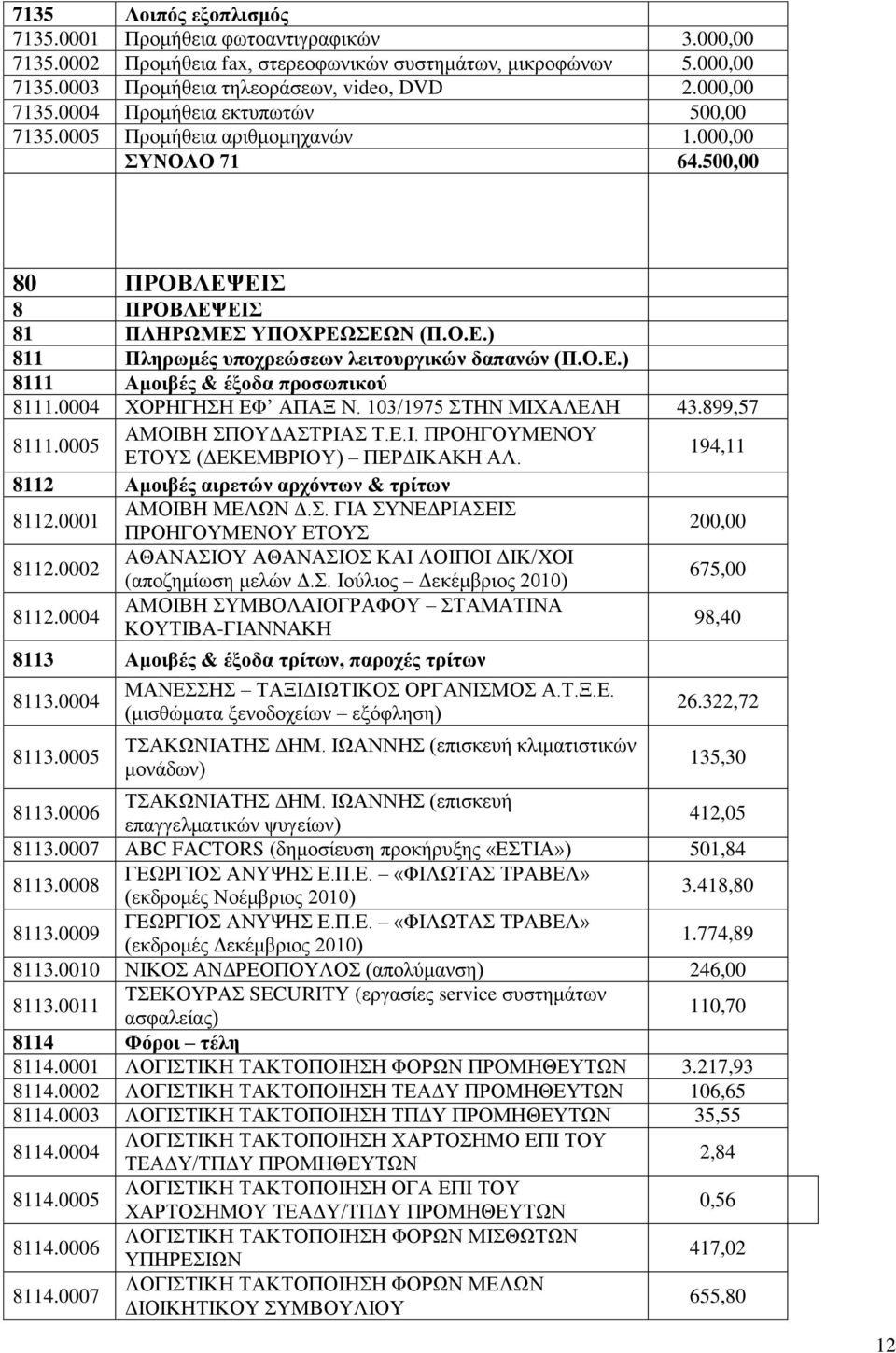 0004 ΥΟΡΖΓΖΖ ΔΦ ΑΠΑΞ Ν. 103/1975 ΣΖΝ ΜΗΥΑΛΔΛΖ 43.899,57 8111.0005 ΑΜΟΗΒΖ ΠΟΤΓΑΣΡΗΑ Σ.Δ.Η. ΠΡΟΖΓΟΤΜΔΝΟΤ ΔΣΟΤ (ΓΔΚΔΜΒΡΗΟΤ) ΠΔΡΓΗΚΑΚΖ ΑΛ. 194,11 8112 Ακνηβέο αηξεηώλ αξρόλησλ & ηξίησλ 8112.