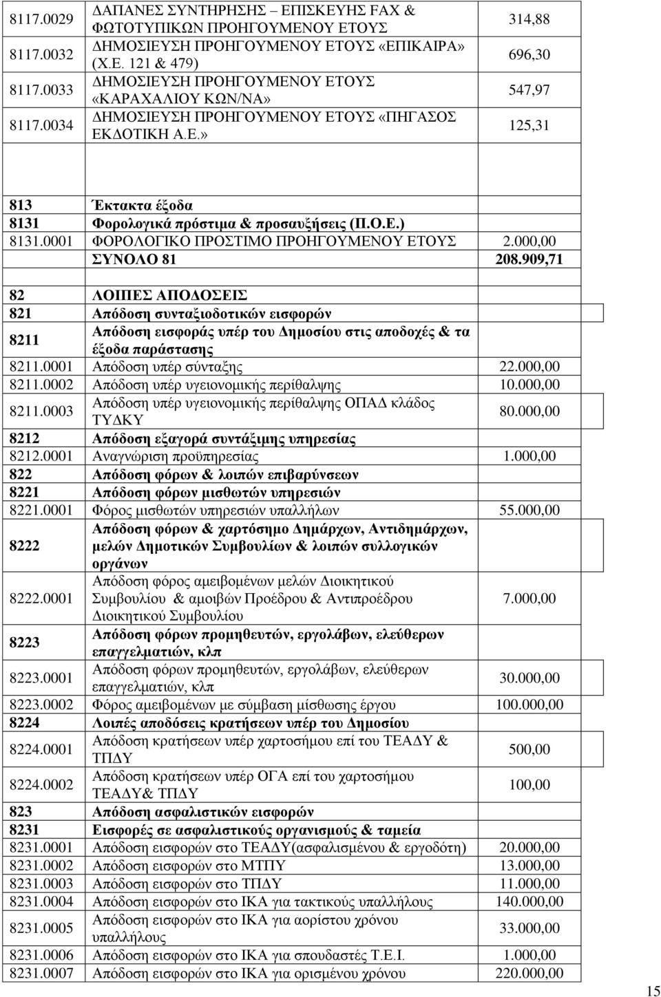 0001 Απόδνζε ππέξ ζύληαμεο 22.000,00 8211.0002 Απόδνζε ππέξ πγεηνλνκηθήο πεξίζαιςεο 10.000,00 8211.0003 Απόδνζε ππέξ πγεηνλνκηθήο πεξίζαιςεο ΟΠΑΓ θιάδνο ΣΤΓΚΤ 80.