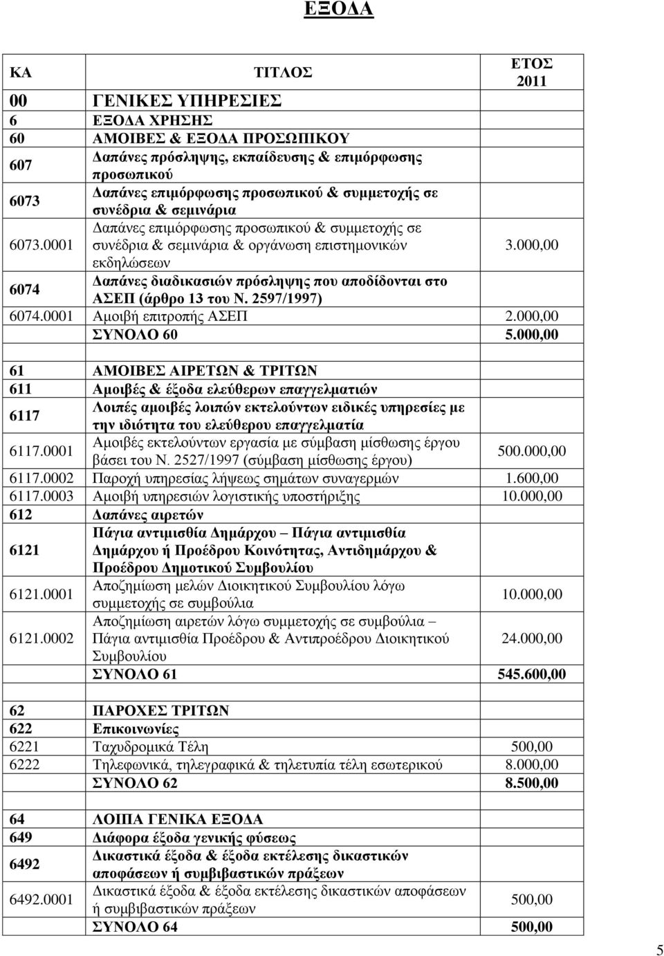 2597/1997) ΔΣΟ 2011 3.000,00 6074.0001 Ακνηβή επηηξνπήο ΑΔΠ 2.000,00 ΤΝΟΛΟ 60 5.