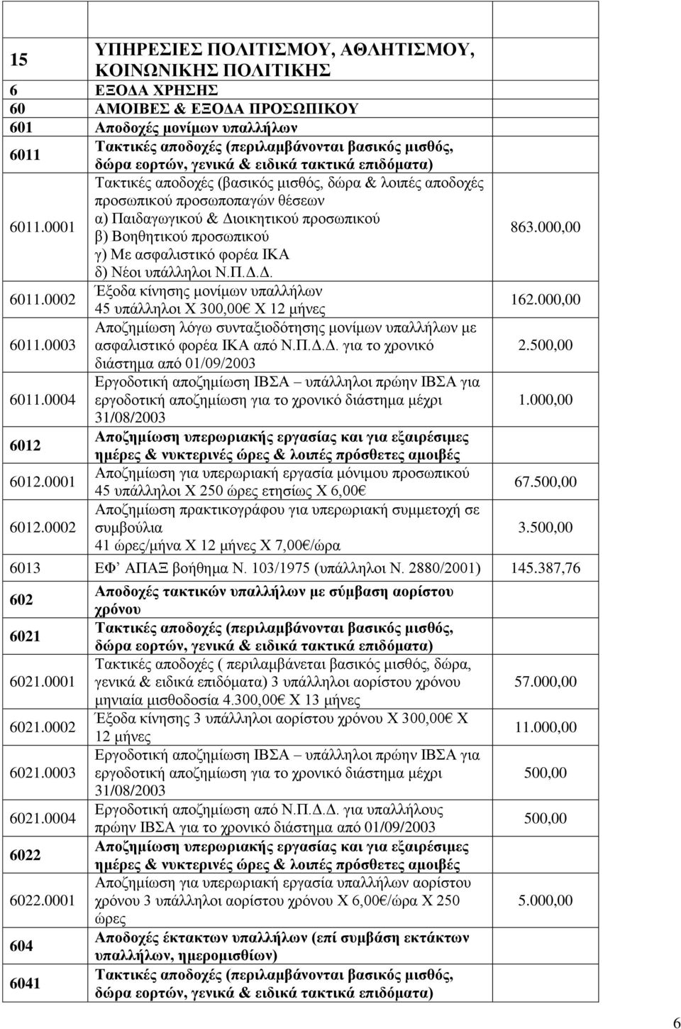 Παηδαγσγηθνύ & Γηνηθεηηθνύ πξνζσπηθνύ β) Βνεζεηηθνύ πξνζσπηθνύ γ) Με αζθαιηζηηθό θνξέα ΗΚΑ δ) Νένη ππάιιεινη Ν.Π.Γ.Γ. Έμνδα θίλεζεο κνλίκσλ ππαιιήισλ 45 ππάιιεινη Υ 300,00 Υ 12 κήλεο Απνδεκίσζε ιόγσ ζπληαμηνδόηεζεο κνλίκσλ ππαιιήισλ κε αζθαιηζηηθό θνξέα ΗΚΑ από Ν.