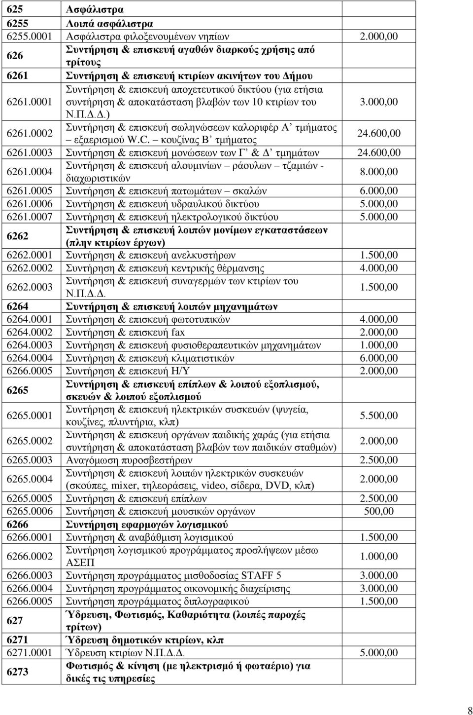 0001 πληήξεζε & επηζθεπή απνρεηεπηηθνύ δηθηύνπ (γηα εηήζηα ζπληήξεζε & απνθαηάζηαζε βιαβώλ ησλ 10 θηηξίσλ ηνπ 3.000,00 Ν.Π.Γ.Γ.) 6261.