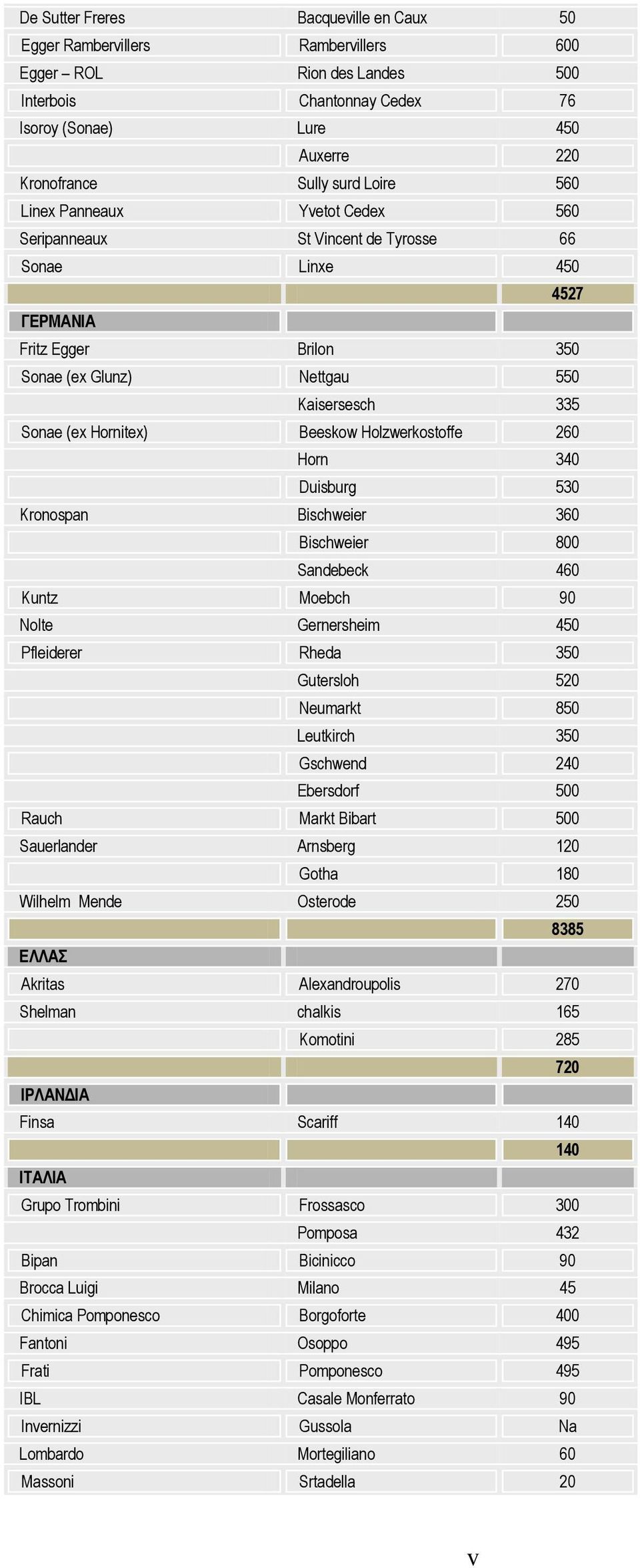 Beeskow Holzwerkostoffe 260 Horn 340 Duisburg 530 Kronospan Bischweier 360 Bischweier 800 Sandebeck 460 Kuntz Moebch 90 Nolte Gernersheim 450 Pfleiderer Rheda 350 Gutersloh 520 Neumarkt 850 Leutkirch