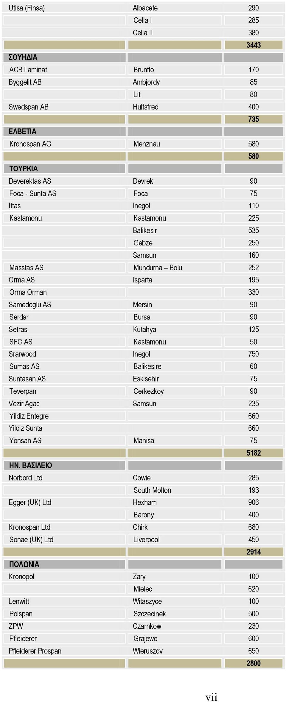 AS Mersin 90 Serdar Bursa 90 Setras Kutahya 125 SFC AS Kastamonu 50 Srarwood Inegol 750 Sumas AS Balikesire 60 Suntasan AS Eskisehir 75 Teverpan Cerkezkoy 90 Vezir Agac Samsun 235 Yildiz Entegre 660