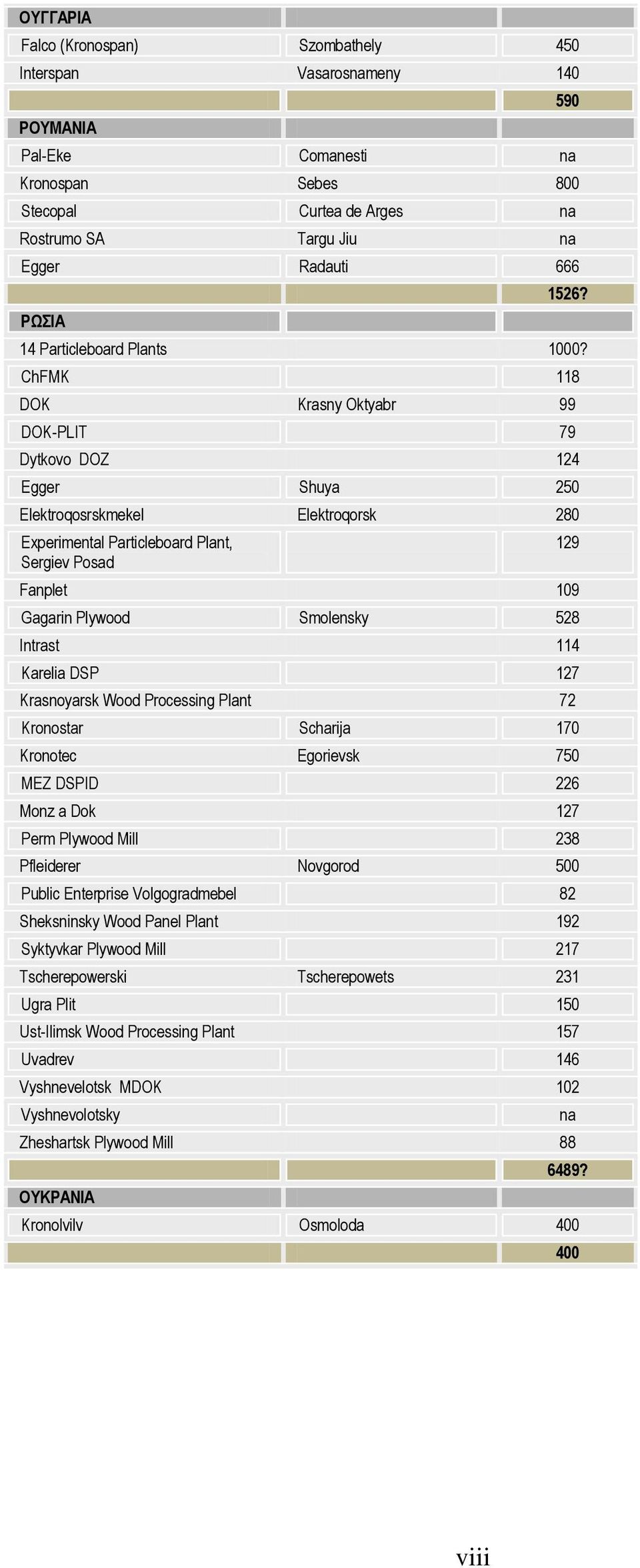 ChFMK 118 DOK Krasny Oktyabr 99 DOK-PLIT 79 Dytkovo DOZ 124 Egger Shuya 250 Elektroqosrskmekel Elektroqorsk 280 Experimental Particleboard Plant, Sergiev Posad Fanplet 109 Gagarin Plywood Smolensky