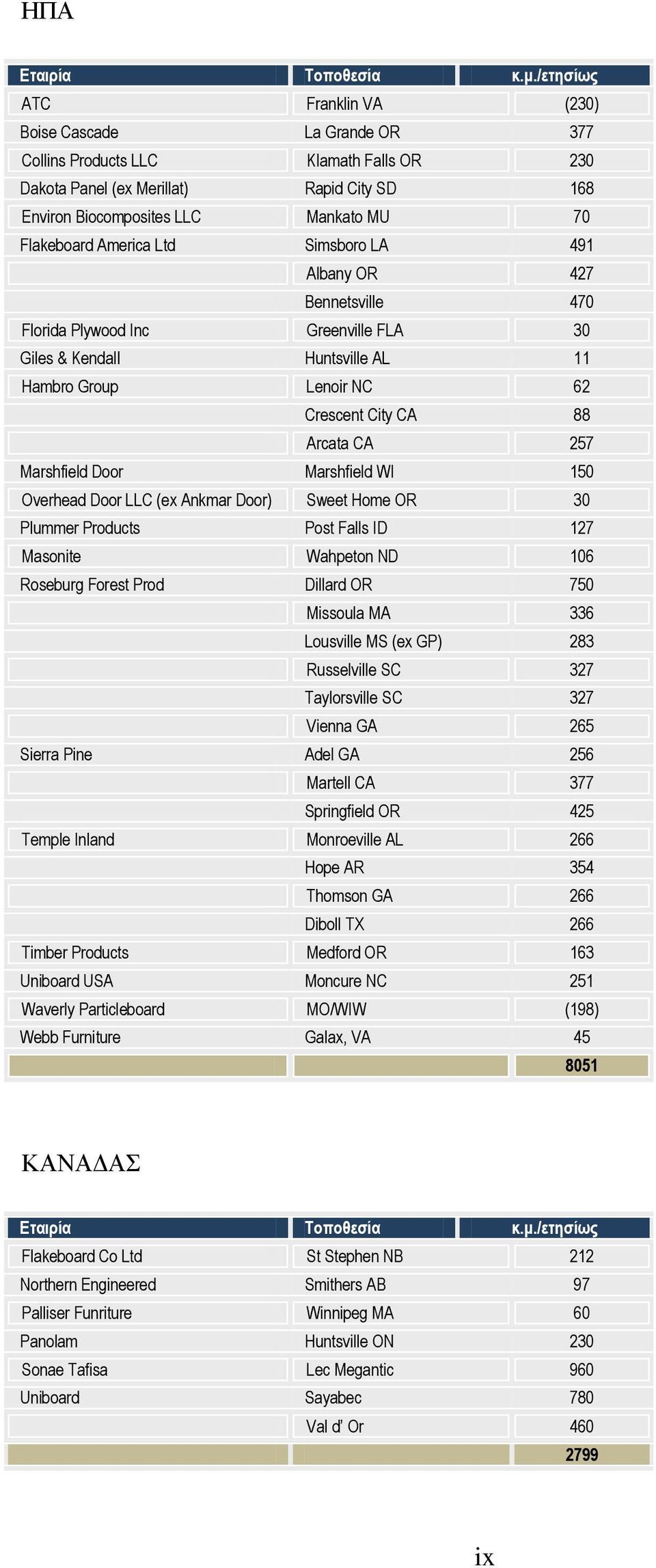 America Ltd Simsboro LA 491 Albany OR 427 Bennetsville 470 Florida Plywood Inc Greenville FLA 30 Giles & Kendall Huntsville AL 11 Hambro Group Lenoir NC 62 Crescent City CA 88 Arcata CA 257