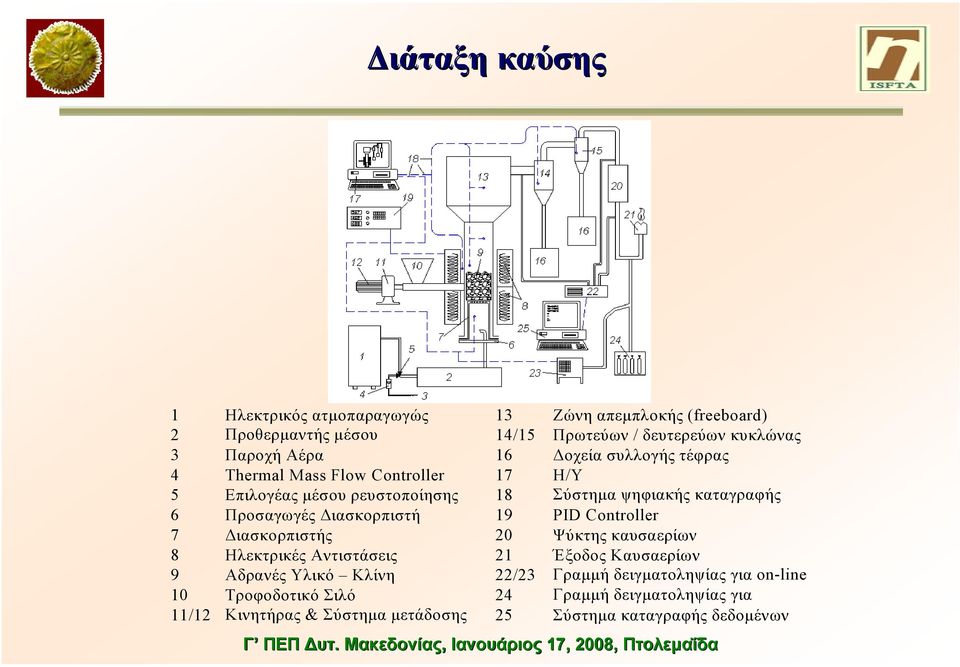 Προσαγωγές ιασκορπιστή 19 PID Controller 7 ιασκορπιστής 2 Ψύκτης καυσαερίων 8 Ηλεκτρικές Αντιστάσεις 21 Έξοδος Καυσαερίων 9 Αδρανές Υλικό