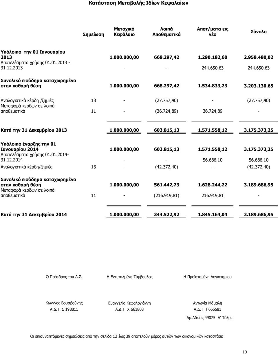 65 Αναλογιστικά κέρδη /ζηµιές 13 - (27.757,40) - (27.757,40) Μεταφορά κερδών σε λοιπά αποθεµατικά 11 - (36.724,89) 36.724,89 - Κατά την 31 εκεµβρίου 2013 1.000.000,00 603.815,13 1.571.558,12 3.175.