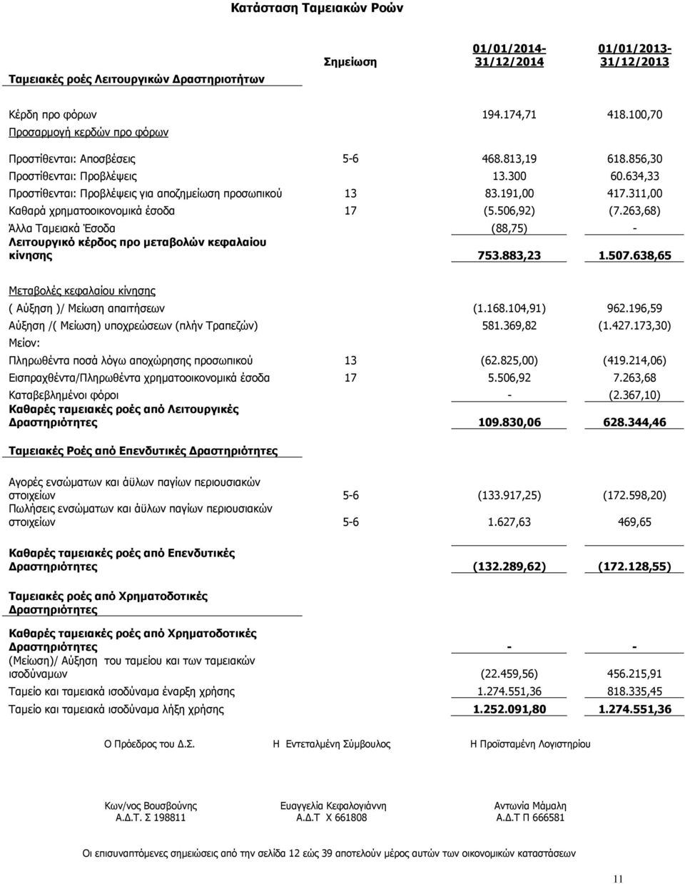 311,00 Καθαρά χρηµατοοικονοµικά έσοδα 17 (5.506,92) (7.263,68) Άλλα Ταµειακά Έσοδα (88,75) - Λειτουργικό κέρδος προ µεταβολών κεφαλαίου κίνησης 753.883,23 1.507.