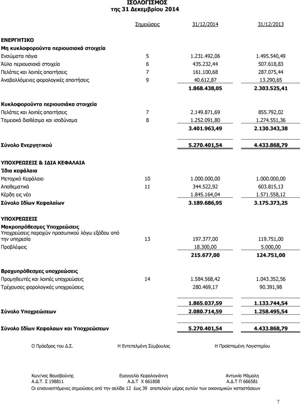 525,41 Κυκλοφορούντα περιουσιάκα στοιχεία Πελάτες και λοιπές απαιτήσεις 7 2.149.871,69 855.792,02 Ταµειακά διαθέσιµα και ισοδύναµα 8 1.252.091,80 1.274.551,36 3.401.963,49 2.130.