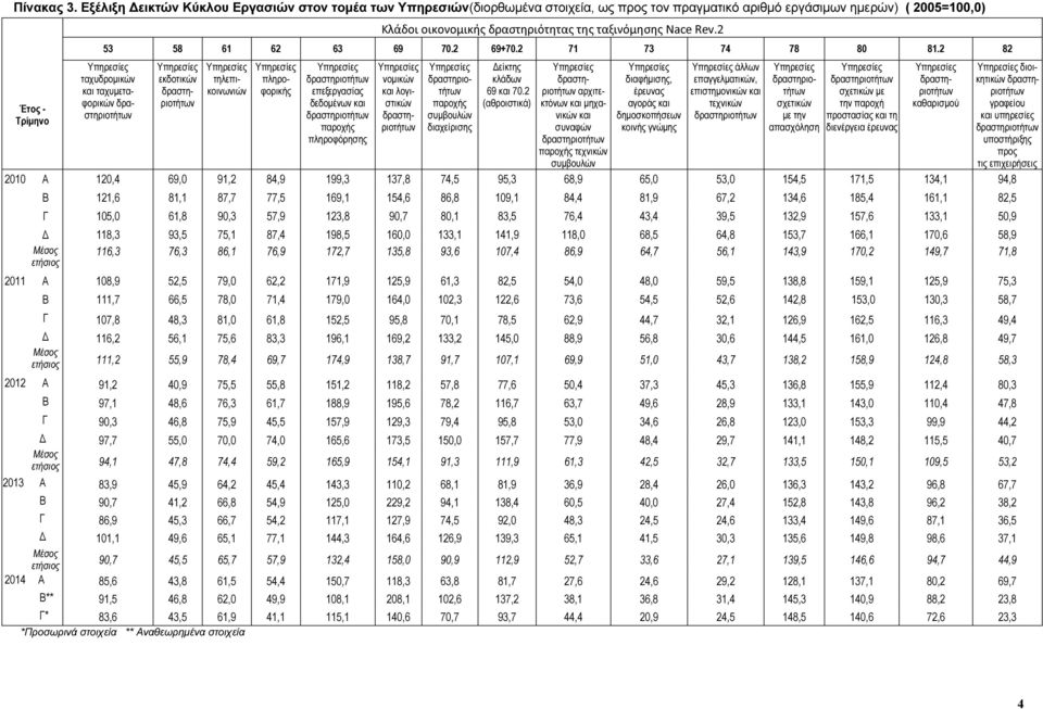 ταξινόμησης Νace Rev.2 53 58 61 62 63 69 70.2 69+70.2 71 73 74 78 80 81.