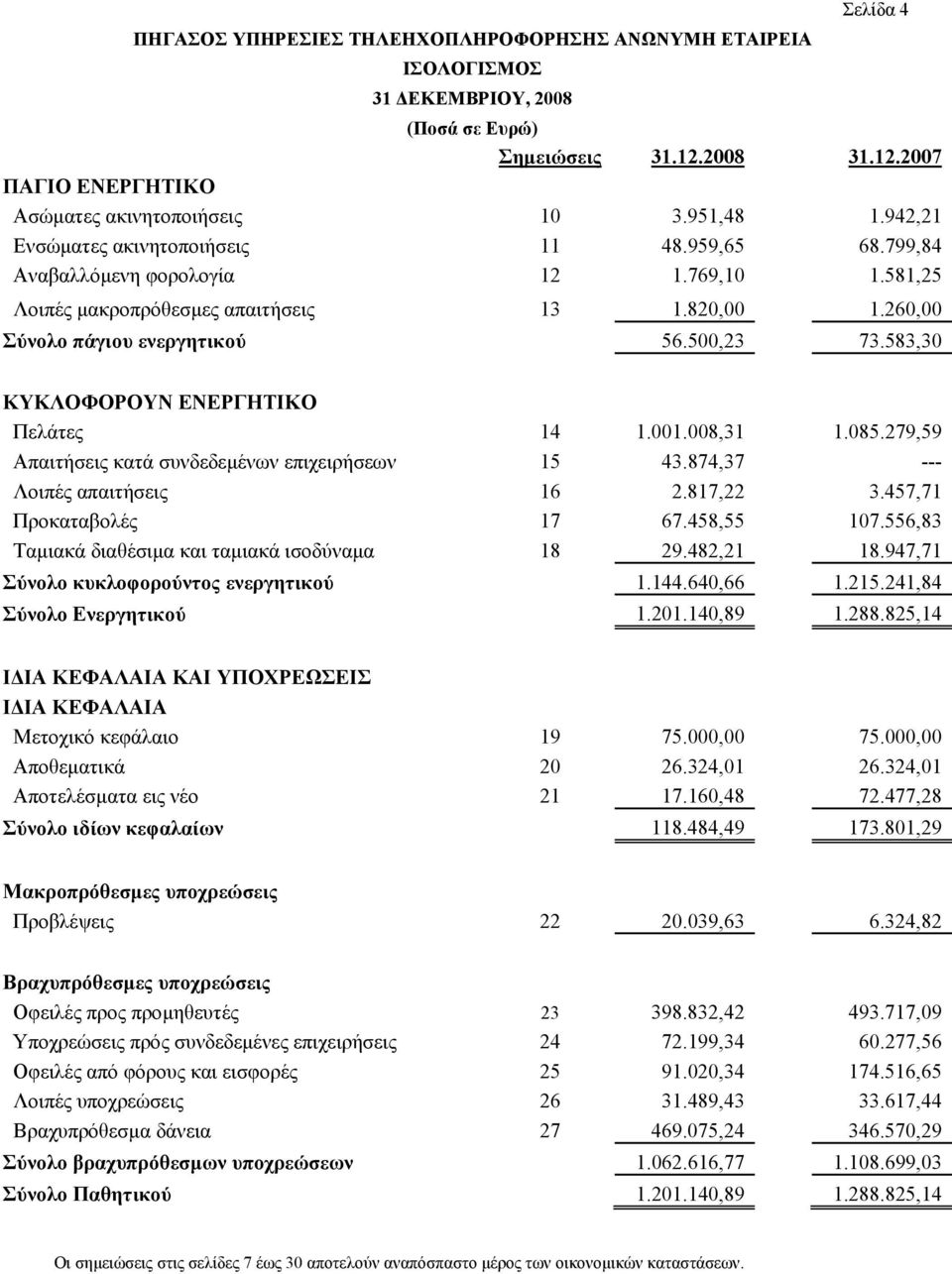 583,30 ΚΥΚΛΟΦΟΡΟΥΝ ΕΝΕΡΓΗΤΙΚΟ Πελάτες 14 1.001.008,31 1.085.279,59 Απαιτήσεις κατά συνδεδεµένων επιχειρήσεων 15 43.874,37 --- Λοιπές απαιτήσεις 16 2.817,22 3.457,71 Προκαταβολές 17 67.458,55 107.