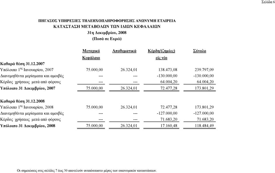 004,20 Υπόλοιπο 31 εκεµβρίου, 2007 75.000,00 26.324,01 72.477,28 173.801,29 Καθαρά θέση 31.12.2008 Υπόλοιπο 1 ης Ιανουαρίου, 2008 75.000,00 26.324,01 72.477,28 173.801,29 ιανεµηθέντα µερίσµατα και αµοιβές --- --- -127.