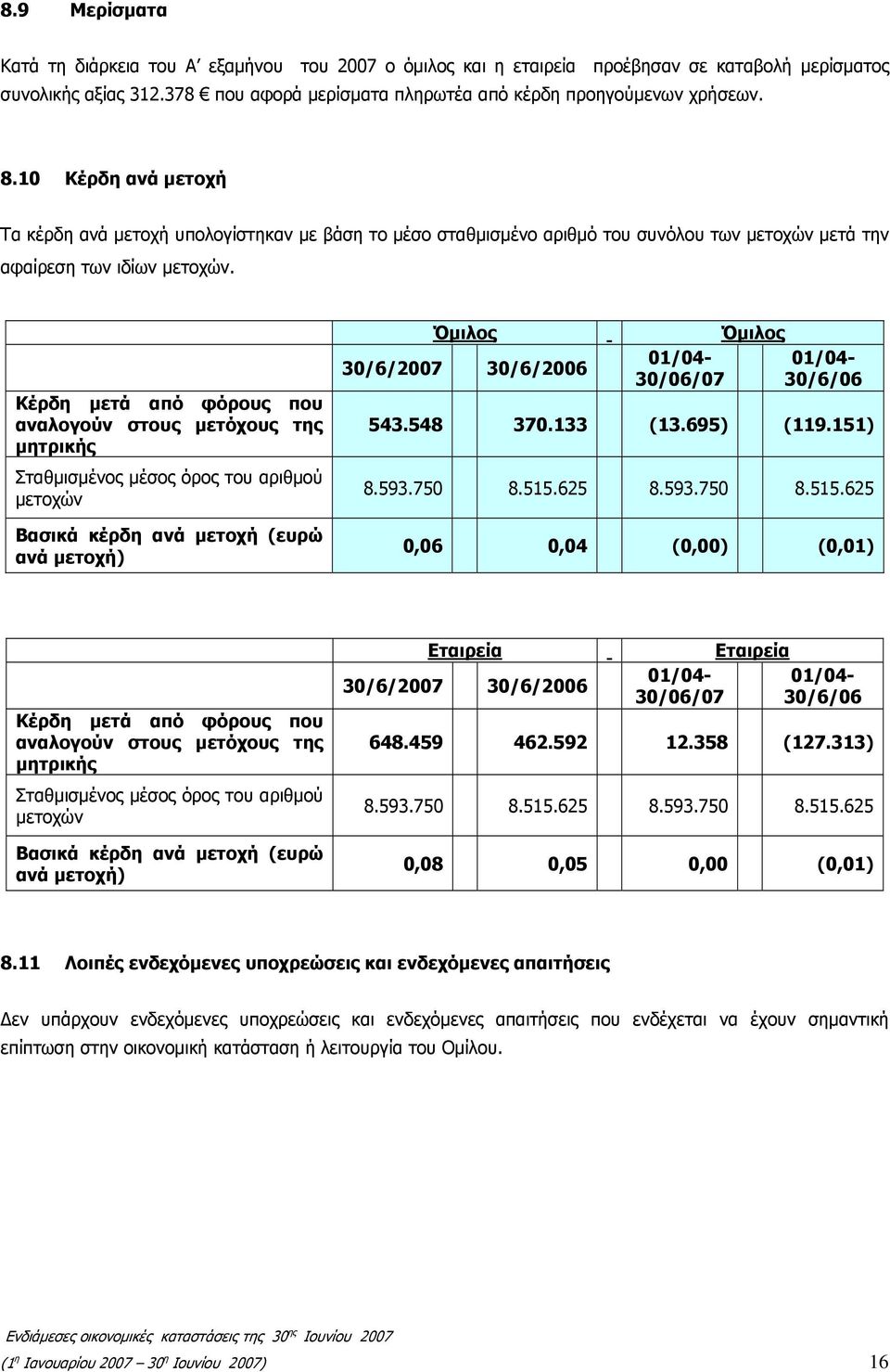 Κέρδη μετά από φόρους που αναλογούν στους μετόχους της μητρικής Σταθμισμένος μέσος όρος του αριθμού μετοχών Βασικά κέρδη ανά μετοχή (ευρώ ανά μετοχή) Όμιλος 30/6/2007 30/6/2006 01/04-30/06/07 Όμιλος