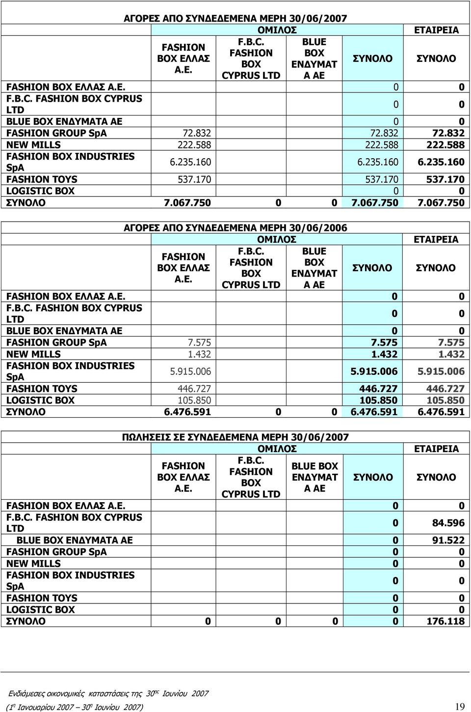 750 0 0 7.067.750 7.067.750 ΑΓΟΡΕΣ ΑΠΟ ΣΥΝΔΕΔΕΜΕΝΑ ΜΕΡΗ 30/06/2006 ΟΜΙΛΟΣ F.B.C. BLUE FASHION FASHION BOX BOX ΕΛΛΑΣ BOX ΕΝΔΥΜΑΤ Α.Ε. CYPRUS LTD Α ΑΕ ΣΥΝΟΛΟ ΣΥΝΟΛΟ FASHION BOX ΕΛΛΑΣ Α.Ε. 0 0 F.B.C. FASHION BOX CYPRUS LTD 0 0 BLUE BOX EΝΔΥΜΑΤΑ ΑΕ 0 0 FASHION GROUP SpA 7.