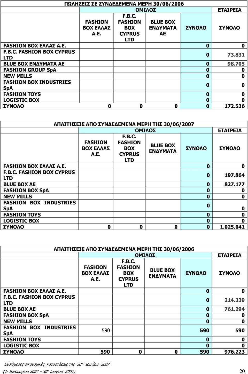 536 ΑΠΑΙΤΗΣΕΙΣ ΑΠΟ ΣΥΝΔΕΔΕΜΕΝΑ ΜΕΡΗ ΤΗΣ 30/06/2007 ΟΜΙΛΟΣ F.B.C. FASHION FASHION BLUE BOX BOX ΕΛΛΑΣ BOX EΝΔΥΜΑΤΑ Α.Ε. CYPRUS ΣΥΝΟΛΟ ΣΥΝΟΛΟ LTD FASHION BOX ΕΛΛΑΣ Α.Ε. 0 0 F.B.C. FASHION BOX CYPRUS LTD 0 197.