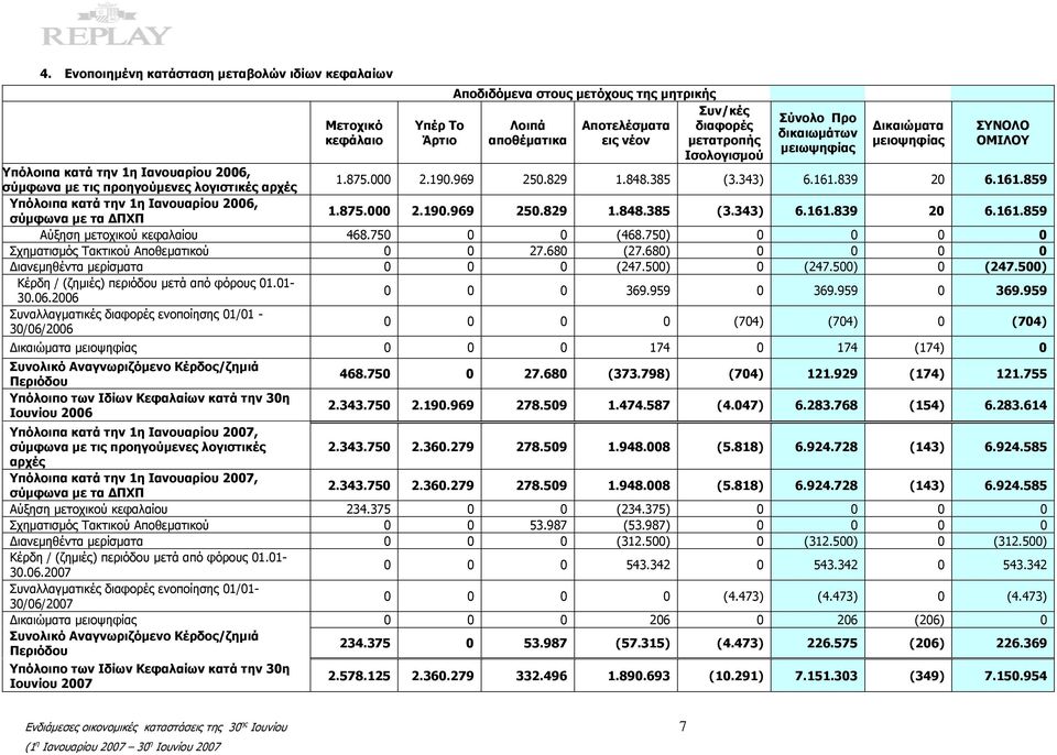 385 (3.343) 6.161.839 20 6.161.859 Υπόλοιπα κατά την 1η Ιανουαρίου 2006, σύμφωνα με τα ΔΠΧΠ 1.875.000 2.190.969 250.829 1.848.385 (3.343) 6.161.839 20 6.161.859 Αύξηση μετοχικού κεφαλαίου 468.