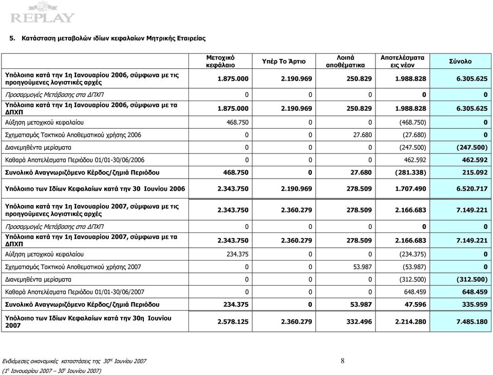 750 0 0 (468.750) 0 Σχηματισμός Τακτικού Αποθεματικού χρήσης 2006 0 0 27.680 (27.680) 0 Διανεμηθέντα μερίσματα 0 0 0 (247.500) (247.500) Καθαρά Αποτελέσματα Περιόδου 01/01-30/06/2006 0 0 0 462.