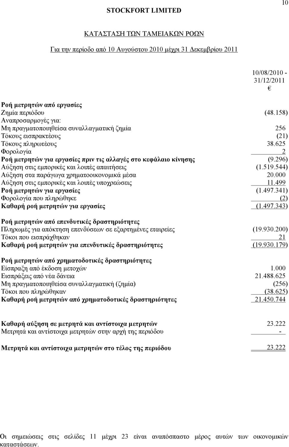 296) Αύξηση στις εμπορικές και λοιπές απαιτήσεις (1.519.544) Αύξηση στα παράγωγα χρηματοοικονομικά μέσα 20.000 Αύξηση στις εμπορικές και λοιπές υποχρεώσεις 11.499 Ροή μετρητών για εργασίες (1.497.