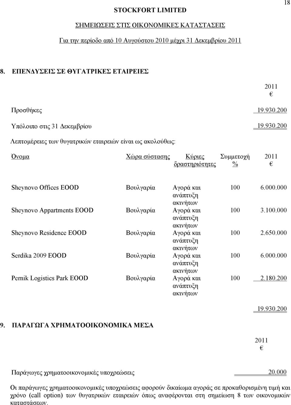 200 Λεπτομέρειες των θυγατρικών εταιρειών είναι ως ακολούθως: 2011 Όνομα Χώρα σύστασης Κύριες δραστηριότητες Συμμετοχή % 2011 Sheynovo Offices EOOD Βουλγαρία Αγορά και ανάπτυξη ακινήτων Sheynovo