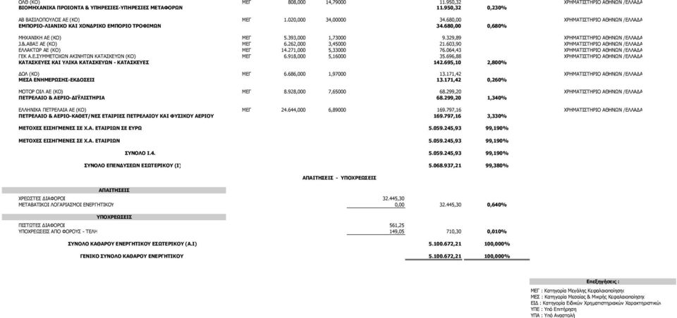 ΑΒΑΞ ΑΕ (ΚΟ) MΕΓ 6.262,000 3,45000 21.603,90 ΧΡΗΜΑΤΙΣΤΗΡΙΟ ΑΘΗΝΩΝ /ΕΛΛΑ Α ΕΛΛΑΚΤΩΡ ΑΕ (ΚΟ) MΕΓ 14.271,000 5,33000 76.064,43 ΧΡΗΜΑΤΙΣΤΗΡΙΟ ΑΘΗΝΩΝ /ΕΛΛΑ Α ΓΕΚ Α.Ε.ΣΥΜΜΕΤΟΧΩΝ ΑΚΙΝΗΤΩΝ ΚΑΤΑΣΚΕΥΩΝ (ΚΟ) MΕΓ 6.