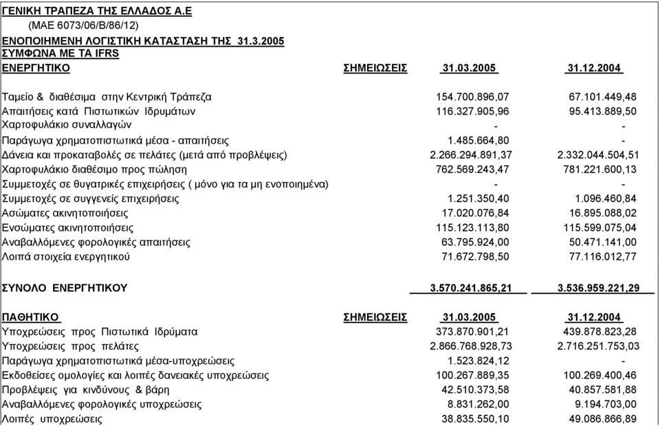 664,80 - άνεια και προκαταβολές σε πελάτες (µετά από προβλέψεις) 2.266.294.891,37 2.332.044.504,51 Χαρτοφυλάκιο διαθέσιµο προς πώληση 762.569.243,47 781.221.