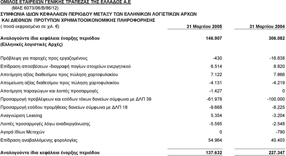 ) 31 Μαρτίου 2005 31 Μαρτίου 2004 Αναλογούντα ίδια κεφάλαια έναρξης περιόδου 146.907 306.082 (Ελληνικές λογιστικές Αρχές) Πρόβλεψη για παροχές προς εργαζοµένους -430-16.