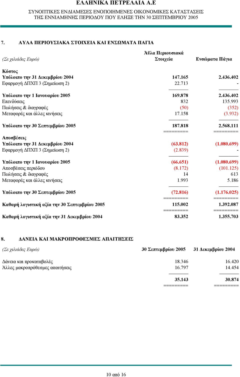 568.111 Αποσβέσεις Υπόλοιπο την 31 Δεκεμβρίου 2004 (63.812) (1.080.699) Εφαρμογή ΔΠΧΠ 3 (Σημείωση 2) (2.839) - Υπόλοιπο την 1 Ιανουαρίου 2005 (66.651) (1.080.699) Αποσβέσεις περιόδου (8.172) (101.