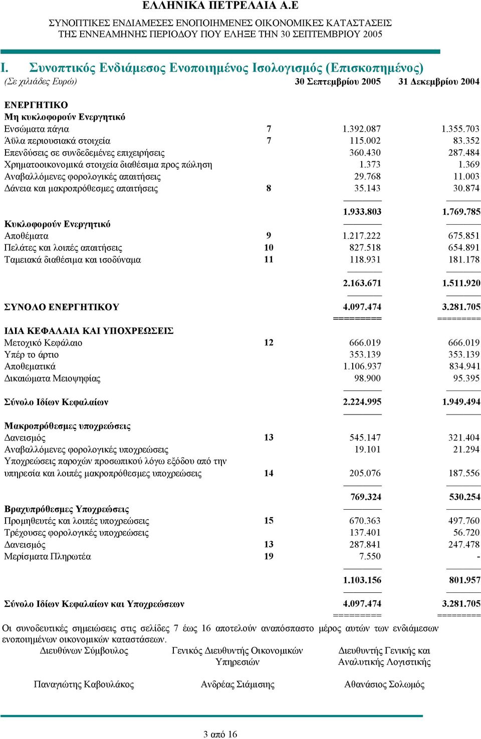 703 Άϋλα περιουσιακά στοιχεία 7 115.002 83.352 Επενδύσεις σε συνδεδεμένες επιχειρήσεις 360.430 287.484 Χρηματοοικονομικά στοιχεία διαθέσιμα προς πώληση 1.373 1.