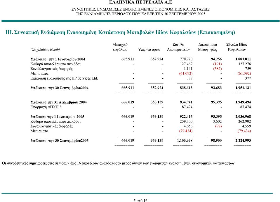 092) - (61.092) Επίπτωση ενοποιήσης της HP Services Ltd. - - 377-377 Υπόλοιπο την 30 Σεπτεμβρίου2004 665.911 352.924 838.613 93.683 1.951.131 ========= Υπόλοιπο την 31 Δεκεμβρίου 2004 666.019 353.