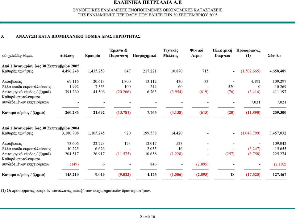 297 Άλλα έσοδα εκμεταλλεύσεως 1.992 7.353 100 244 60-520 0 10.269 Λειτουργικό κέρδος / (ζημιά) 391.260 41.506 (20.266) 6.763 (3.954) (619) (76) (3.416) 411.