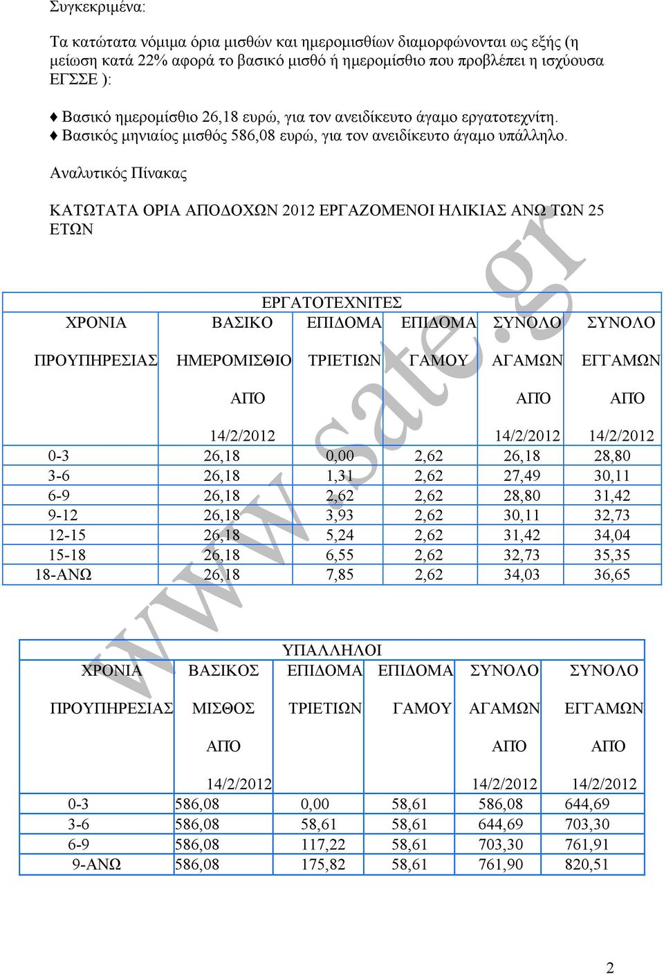 Αναλυτικός Πίνακας ΚΑΤΩΤΑΤΑ ΟΡΙΑ ΑΠΟ ΟΧΩΝ 2012 ΕΡΓΑΖΟΜΕΝΟΙ ΗΛΙΚΙΑΣ ΑΝΩ ΤΩΝ 25 ΕΤΩΝ ΧΡΟΝΙΑ ΕΡΓΑΤΟΤΕΧΝΙΤΕΣ ΒΑΣΙΚΟ ΕΠΙ ΟΜΑ ΕΠΙ ΟΜΑ ΠΡΟΥΠΗΡΕΣΙΑΣ ΗΜΕΡΟΜΙΣΘΙΟ ΤΡΙΕΤΙΩΝ ΓΑΜΟΥ ΑΓΑΜΩΝ ΕΓΓΑΜΩΝ 0-3 26,18 0,00