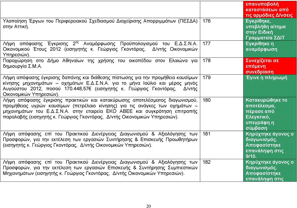 Γ..Ν.Α. γηα ην κήλα Ηνχιην θαη κέξνο κελφο Απγνχζηνπ 2012, πνζνχ 170.448,57 (εηζεγεηήο θ.