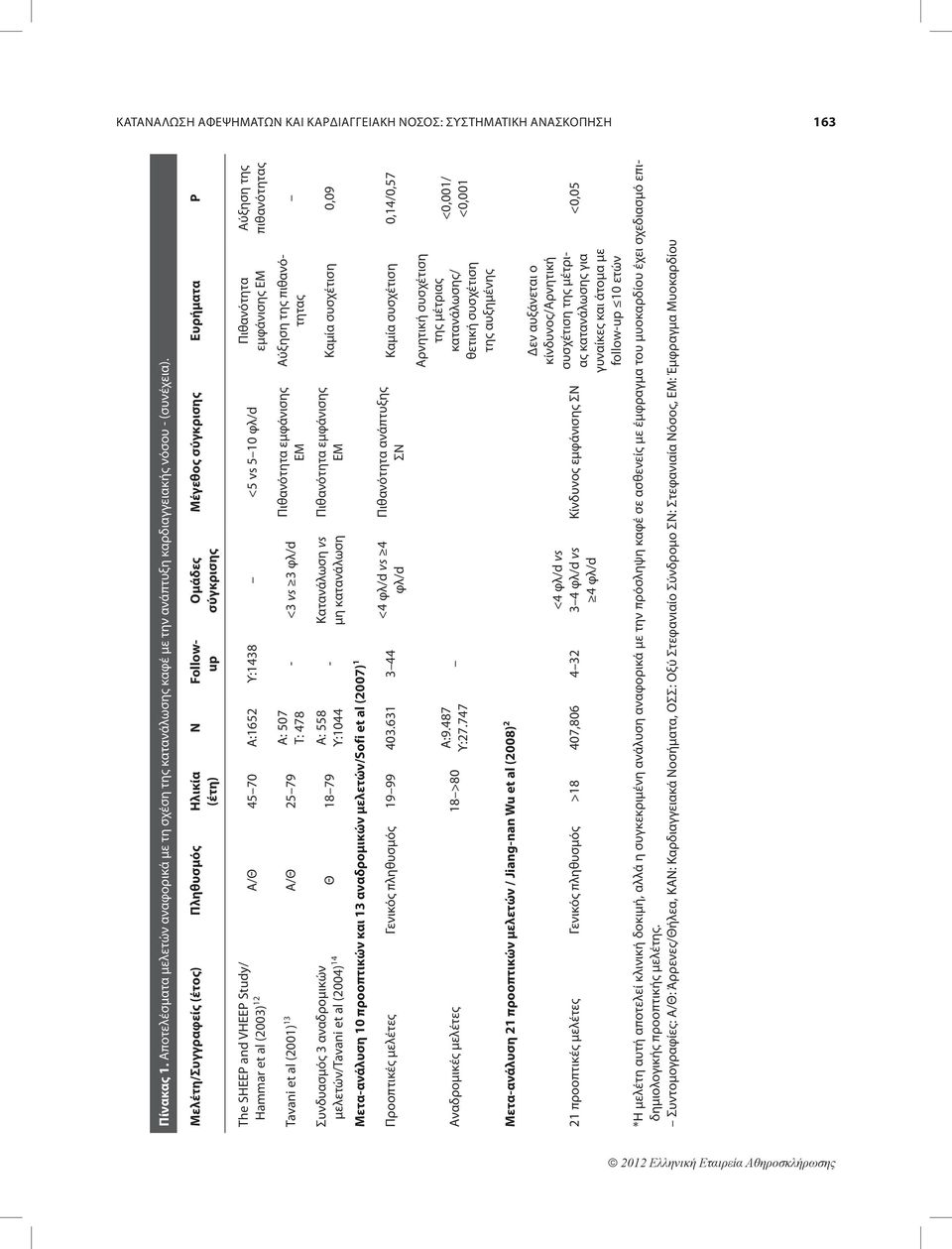 Tavani et al (2001) 13 Α/Θ 25 79 σ υνδυασμός 3 αναδρομικών μελετών/tavani et al (2004) 14 Θ 18 79 Α: 507 Τ: 478 Α: 558 Υ:1044 Μετα-ανάλυση 10 προοπτικών και 13 αναδρομικών μελετών/sofi et al (2007) 1