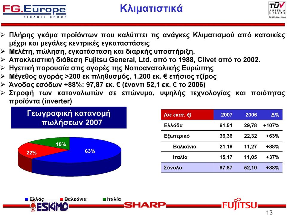 πληθυσμός, 1.200 εκ. ετήσιος τζίρος Άνοδος εσόδων +88%: 97,87 εκ. (έναντι 52,1 εκ.