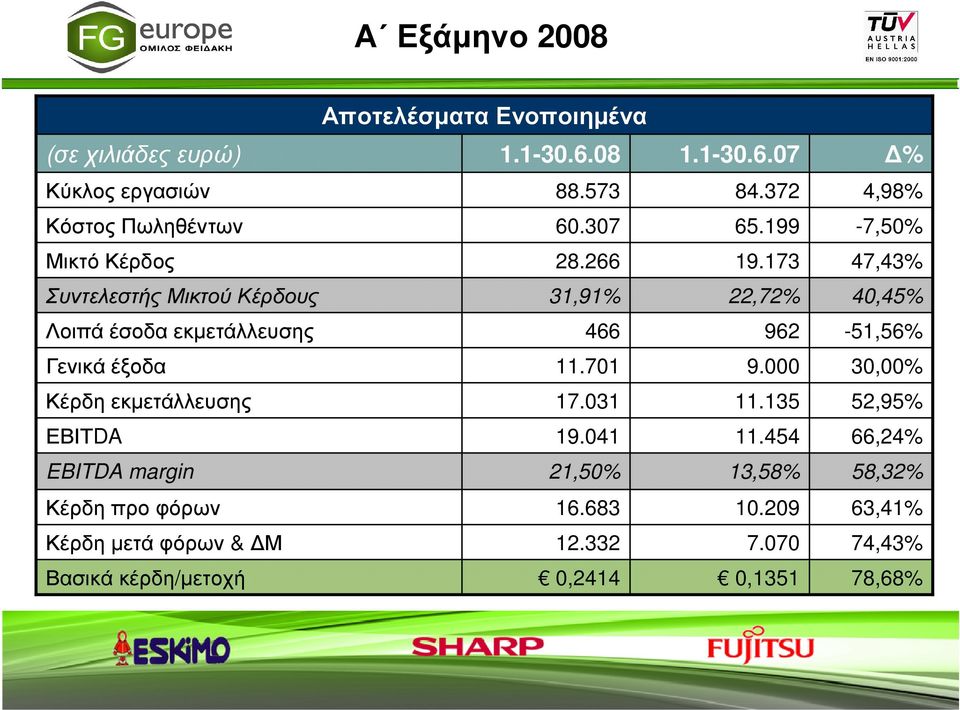 041 EBITDA margin 21,50% Κέρδη προ φόρων 16.683 Κέρδη µετά φόρων & Μ 12.332 Βασικά κέρδη/µετοχή 0,2414 1.1-30.6.07 84.372 65.199 19.