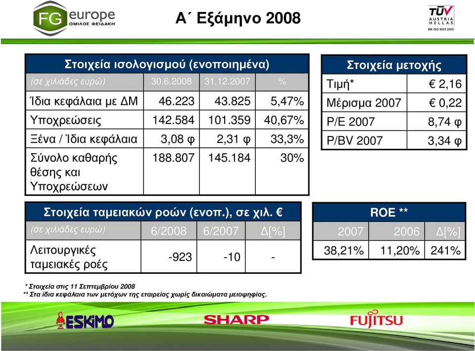 184 % 5,47% 40,67% 33,3% 30% Στοιχεία µετοχής Τιµή* 2,16 Μέρισµα 2007 0,22 P/E 2007 8,74 φ P/BV 2007 3,34 φ Στοιχεία ταµειακών ροών (ενοπ.), σε χιλ.