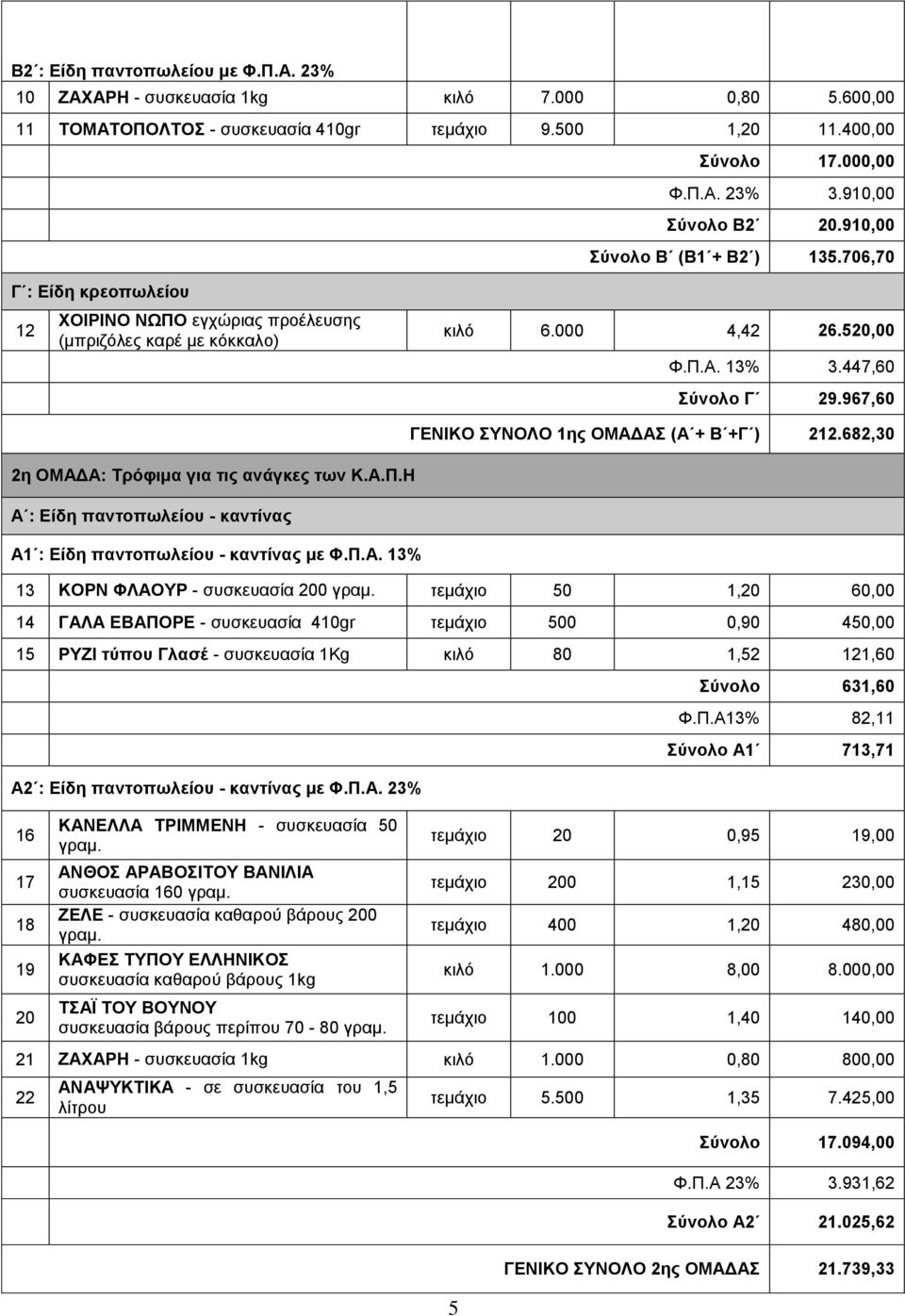 447,60 Σύνολο Γ 29.967,60 2η ΟΜΑΔΑ: Τρόφιμα για τις ανάγκες των Κ.Α.Π.Η Α : Είδη παντοπωλείου - καντίνας Α1 : Είδη παντοπωλείου - καντίνας με Φ.Π.Α. 13% ΓΕΝΙΚΟ ΣΥΝΟΛΟ 1ης ΟΜΑΔΑΣ (Α + Β +Γ ) 212.