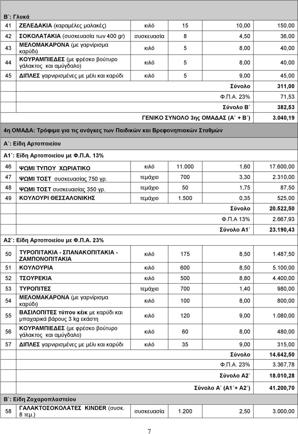 23% 71,53 Σύνολο Β 382,53 ΓΕΝΙΚΟ ΣΥΝΟΛΟ 3ης ΟΜΑΔΑΣ (Α + Β ) 3.040,19 4η ΟΜΑΔΑ: Τρόφιμα για τις ανάγκες των Παιδικών και Βρεφονηπιακών Σταθμών Α : Είδη Αρτοποιείου Α1 : Είδη Αρτοποιείου με Φ.Π.Α. 13% 46 ΨΩΜΙ ΤΥΠΟΥ ΧΩΡΙΑΤΙΚΟ κιλό 11.